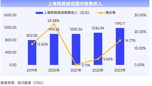 2023年上海網絡游戲產業報告 自研實力驅動增長，總銷售收入達1445.28億元