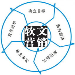 軟文營(yíng)銷 上海互聯(lián)網(wǎng)銷售公司品牌建設(shè)的利器與優(yōu)勢(shì)剖析